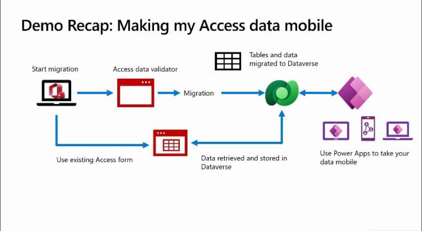 【特集】未来への一歩：Microsoft Accessとモバイルを連携し、ビジネスを活性化させよう！